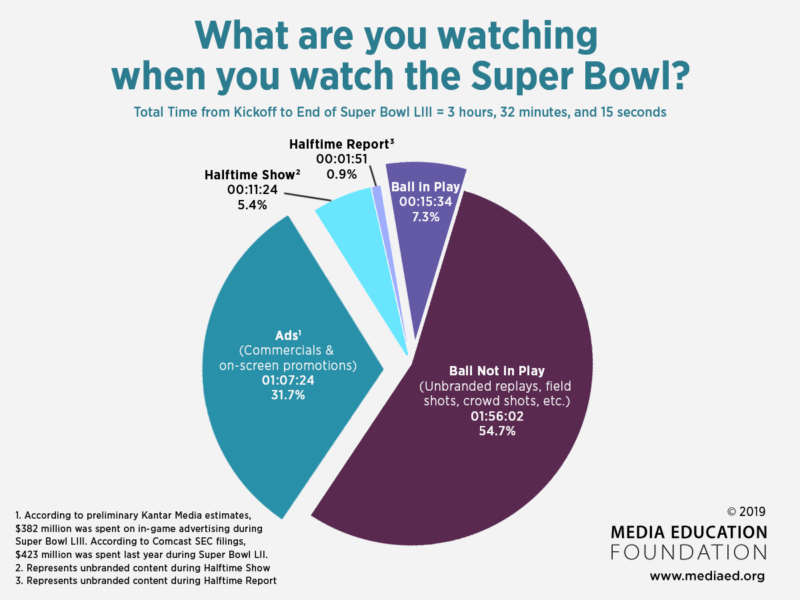 The Incredible Shrinking Super Bowl